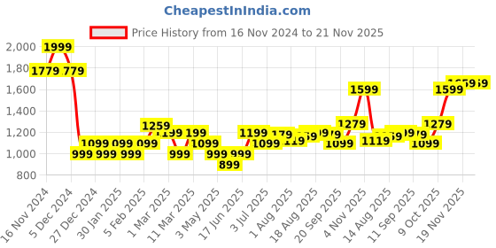 tatacliq.com Allen Solly Orange Printed Zip Around Wallet for women allen solly Price History Graph from 16 Nov 2024 to 20 Nov 2025
