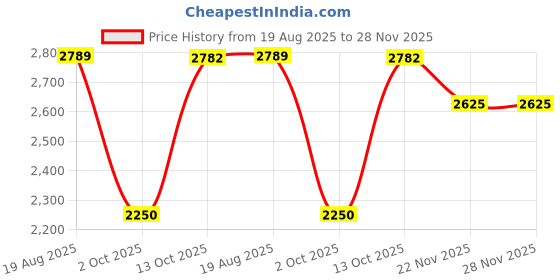 tatacliq.com Allen Solly Orange Regular Fit Blazer allen solly Price History Graph from 19 Aug 2025 to 28 Nov 2025