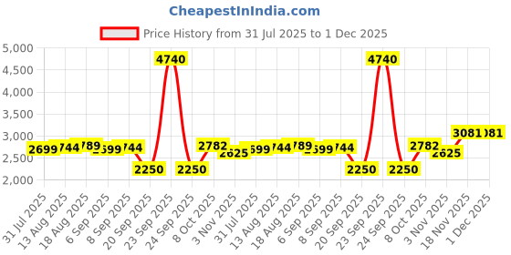 tatacliq.com Allen Solly Orange Regular Fit Blazer allen solly Price History Graph from 31 Jul 2025 to 1 Dec 2025