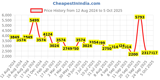 tatacliq.com Allen Solly Orange Regular Fit Color Block Bomber Jacket allen solly Price History Graph from 12 Aug 2024 to 5 Oct 2025