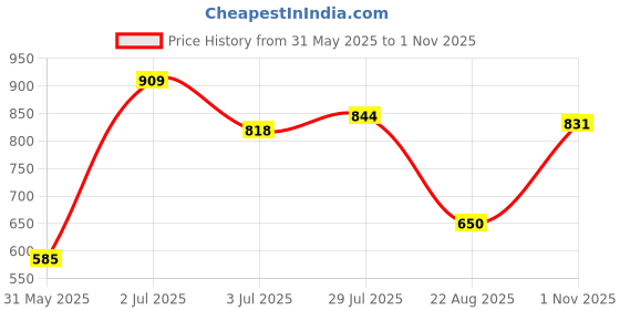 tatacliq.com Allen Solly Orange Regular Fit Colour Block Polo T-Shirt allen solly Price History Graph from 31 May 2025 to 1 Nov 2025