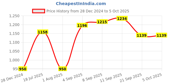 tatacliq.com Allen Solly Orange Regular Fit Joggers allen solly Price History Graph from 28 Dec 2024 to 4 Oct 2025