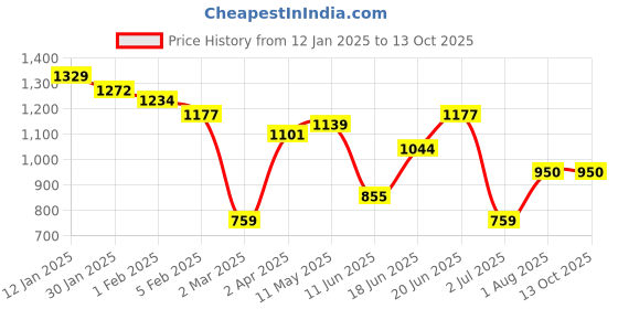 tatacliq.com Allen Solly Orange Regular Fit Joggers allen solly Price History Graph from 12 Jan 2025 to 13 Oct 2025