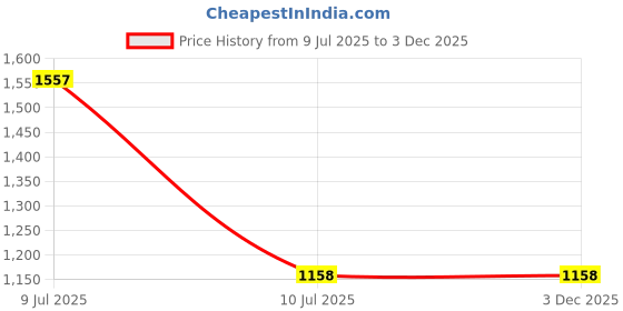 tatacliq.com Allen Solly Orange Regular Fit Joggers allen solly Price History Graph from 9 Jul 2025 to 2 Dec 2025