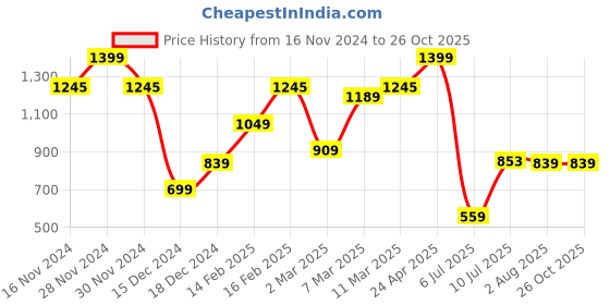 tatacliq.com Allen Solly Orange Regular Fit Logo Printed T-Shirt allen solly Price History Graph from 16 Nov 2024 to 26 Oct 2025