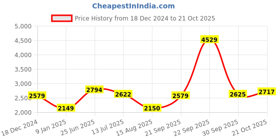 tatacliq.com Allen Solly Orange Regular Fit Quilted Hooded Jacket allen solly Price History Graph from 18 Dec 2024 to 21 Oct 2025