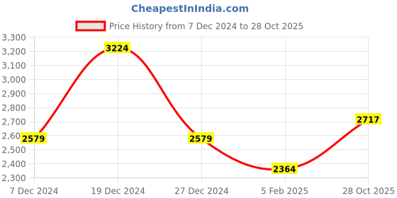 tatacliq.com Allen Solly Orange Regular Fit Quilted Hooded Jacket allen solly Price History Graph from 7 Dec 2024 to 28 Oct 2025