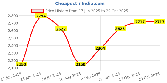 tatacliq.com Allen Solly Orange Regular Fit Quilted Hooded Jacket allen solly Price History Graph from 17 Jun 2025 to 27 Oct 2025