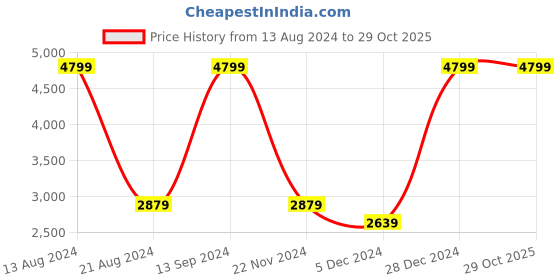 tatacliq.com Allen Solly Orange  Regular Fit Reversible Jacket allen solly Price History Graph from 13 Aug 2024 to 29 Oct 2025