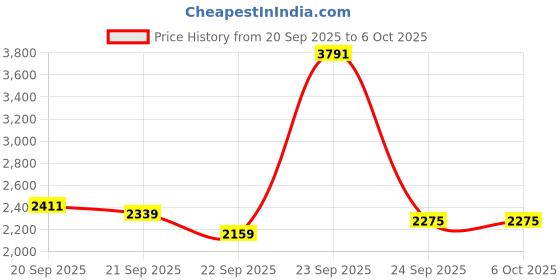tatacliq.com Allen Solly Orange Regular Fit Self Pattern Bomber Jacket allen solly Price History Graph from 20 Sep 2025 to 5 Oct 2025