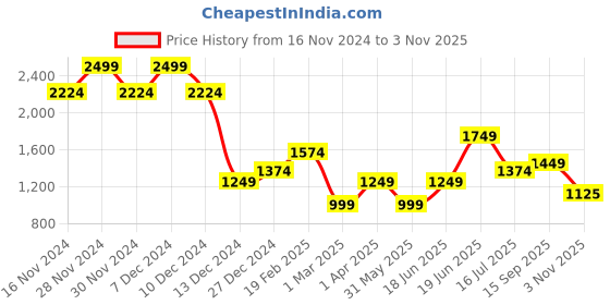 tatacliq.com Allen Solly Orange Regular Fit Shirt allen solly Price History Graph from 16 Nov 2024 to 3 Nov 2025