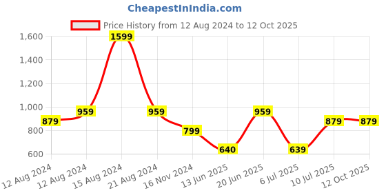 tatacliq.com Allen Solly Orange Regular Fit Shirt allen solly Price History Graph from 12 Aug 2024 to 12 Oct 2025