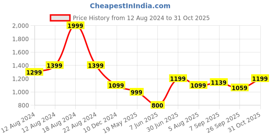 tatacliq.com Allen Solly Orange Regular Fit Shirt allen solly Price History Graph from 12 Aug 2024 to 31 Oct 2025