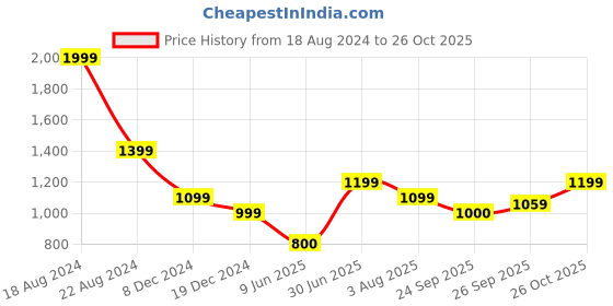 tatacliq.com Allen Solly Orange Regular Fit Shirt allen solly Price History Graph from 18 Aug 2024 to 26 Oct 2025