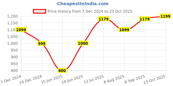 tatacliq.com Allen Solly Orange Regular Fit Shirt allen solly Price History Graph from 7 Dec 2024 to 23 Oct 2025