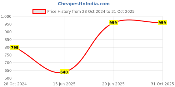 tatacliq.com Allen Solly Orange Regular Fit Shirt allen solly Price History Graph from 28 Oct 2024 to 31 Oct 2025