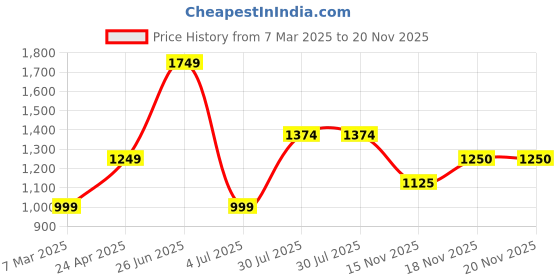 tatacliq.com Allen Solly Orange Regular Fit Shirt allen solly Price History Graph from 7 Mar 2025 to 20 Nov 2025