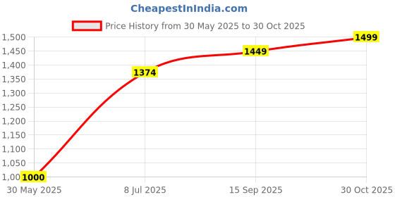 tatacliq.com Allen Solly Orange Regular Fit Shirt allen solly Price History Graph from 30 May 2025 to 30 Oct 2025