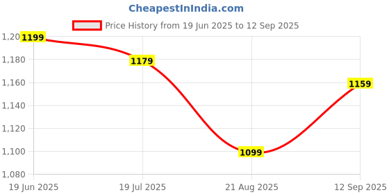 tatacliq.com Allen Solly Orange Regular Fit Shirt allen solly Price History Graph from 19 Jun 2025 to 12 Sep 2025