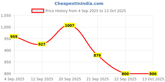 tatacliq.com Allen Solly Orange Regular Fit Shirt allen solly Price History Graph from 4 Sep 2025 to 13 Oct 2025
