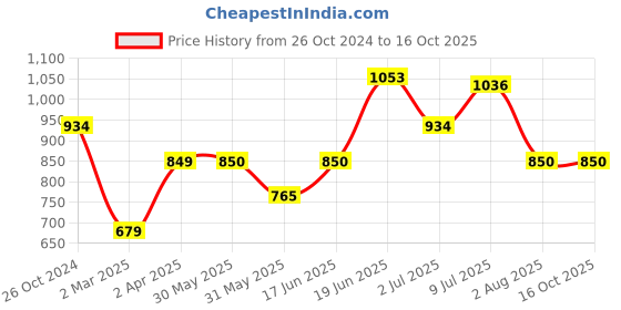 tatacliq.com Allen Solly Orange Regular Fit Sweatshirt allen solly Price History Graph from 26 Oct 2024 to 15 Oct 2025