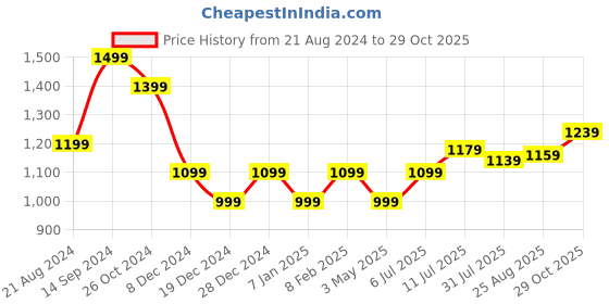 tatacliq.com Allen Solly Orange Regular Fit Top allen solly Price History Graph from 21 Aug 2024 to 29 Oct 2025