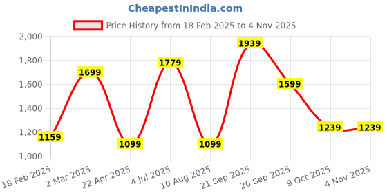 tatacliq.com Allen Solly Orange Regular Fit Top allen solly Price History Graph from 18 Feb 2025 to 4 Nov 2025