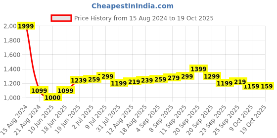 tatacliq.com Allen Solly Orange Regular Fit Trackpants allen solly Price History Graph from 15 Aug 2024 to 17 Oct 2025