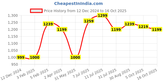 tatacliq.com Allen Solly Orange Regular Fit Trackpants allen solly Price History Graph from 12 Dec 2024 to 16 Oct 2025