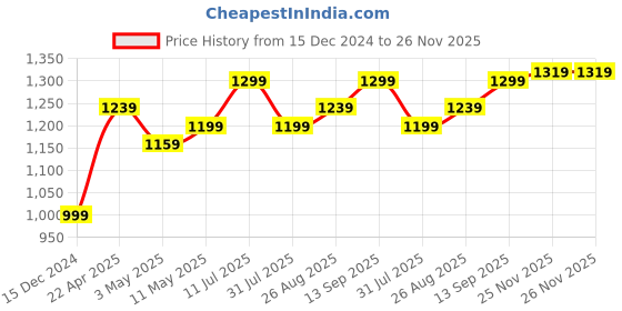 tatacliq.com Allen Solly Orange Regular Fit Trackpants allen solly Price History Graph from 15 Dec 2024 to 26 Nov 2025