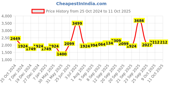tatacliq.com Allen Solly Orange Regular Fit Waistcoat allen solly Price History Graph from 25 Oct 2024 to 11 Oct 2025