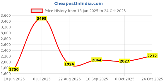 tatacliq.com Allen Solly Orange Regular Fit Waistcoat allen solly Price History Graph from 18 Jun 2025 to 24 Oct 2025