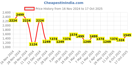 tatacliq.com Allen Solly Orange Self Design Top allen solly Price History Graph from 16 Nov 2024 to 17 Oct 2025