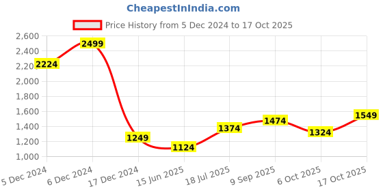 tatacliq.com Allen Solly Orange Self Design Top allen solly Price History Graph from 5 Dec 2024 to 17 Oct 2025