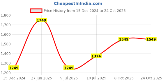 tatacliq.com Allen Solly Orange Self Design Top allen solly Price History Graph from 15 Dec 2024 to 23 Oct 2025
