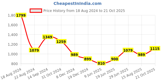 tatacliq.com Allen Solly Orange Self Pattern Top allen solly Price History Graph from 18 Aug 2024 to 21 Oct 2025