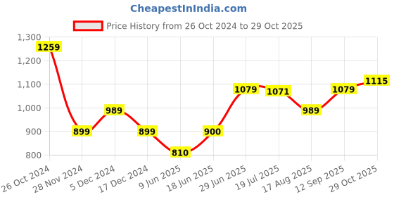 tatacliq.com Allen Solly Orange Self Pattern Top allen solly Price History Graph from 26 Oct 2024 to 29 Oct 2025