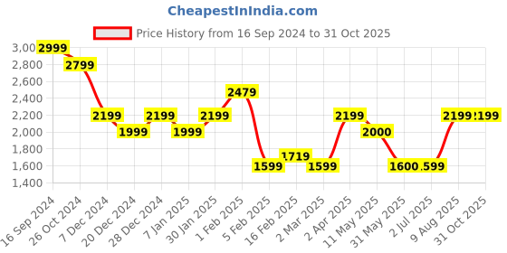 tatacliq.com Allen Solly Orange Shift Dress allen solly Price History Graph from 16 Sep 2024 to 30 Oct 2025