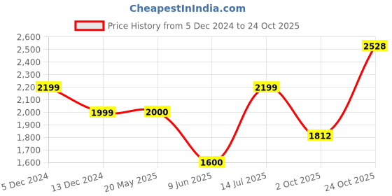 tatacliq.com Allen Solly Orange Shift Dress allen solly Price History Graph from 5 Dec 2024 to 24 Oct 2025