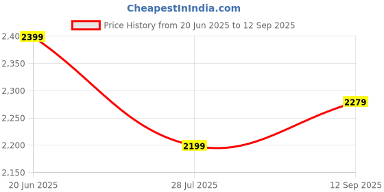 tatacliq.com Allen Solly Orange Shift Dress allen solly Price History Graph from 20 Jun 2025 to 12 Sep 2025