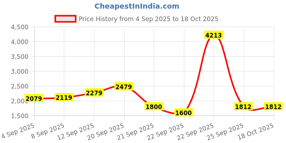 tatacliq.com Allen Solly Orange Shift Dress allen solly Price History Graph from 4 Sep 2025 to 16 Oct 2025