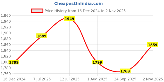 tatacliq.com Allen Solly Orange Slim Fit Printed Shirt allen solly Price History Graph from 16 Dec 2024 to 2 Nov 2025