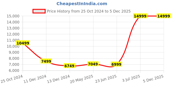 tatacliq.com Allen Solly Orange Slim Fit Three Piece Suit allen solly Price History Graph from 25 Oct 2024 to 5 Dec 2025