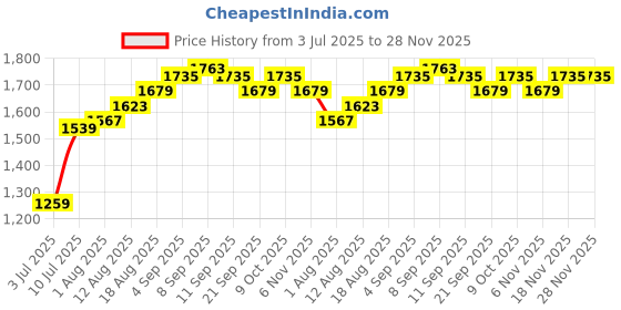tatacliq.com Allen Solly Orange Solid Free Size Sling Handbag allen solly Price History Graph from 3 Jul 2025 to 27 Nov 2025