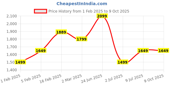 tatacliq.com Allen Solly Orange Solid Handbag allen solly Price History Graph from 1 Feb 2025 to 9 Oct 2025