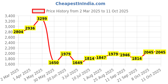 tatacliq.com Allen Solly Orange Solid Medium Handbag allen solly Price History Graph from 2 Mar 2025 to 11 Oct 2025