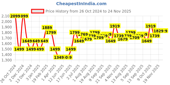 tatacliq.com Allen Solly Orange Textured Medium Sling Handbag allen solly Price History Graph from 26 Oct 2024 to 23 Nov 2025