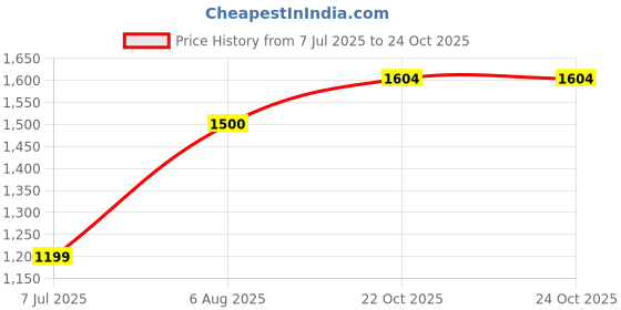 tatacliq.com Allen Solly Orange Textured Pattern A-Line Dress allen solly Price History Graph from 7 Jul 2025 to 24 Oct 2025
