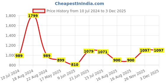 tatacliq.com Allen Solly Orange Tie & Dye Shorts allen solly Price History Graph from 10 Jul 2024 to 2 Dec 2025