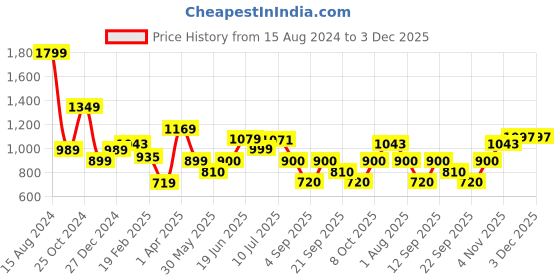 tatacliq.com Allen Solly Orange Tie & Dye Shorts allen solly Price History Graph from 15 Aug 2024 to 2 Dec 2025